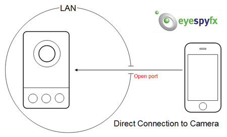 directconnection