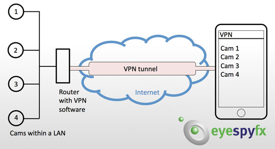 A VPN set up with four Cameras using Router based VPN software