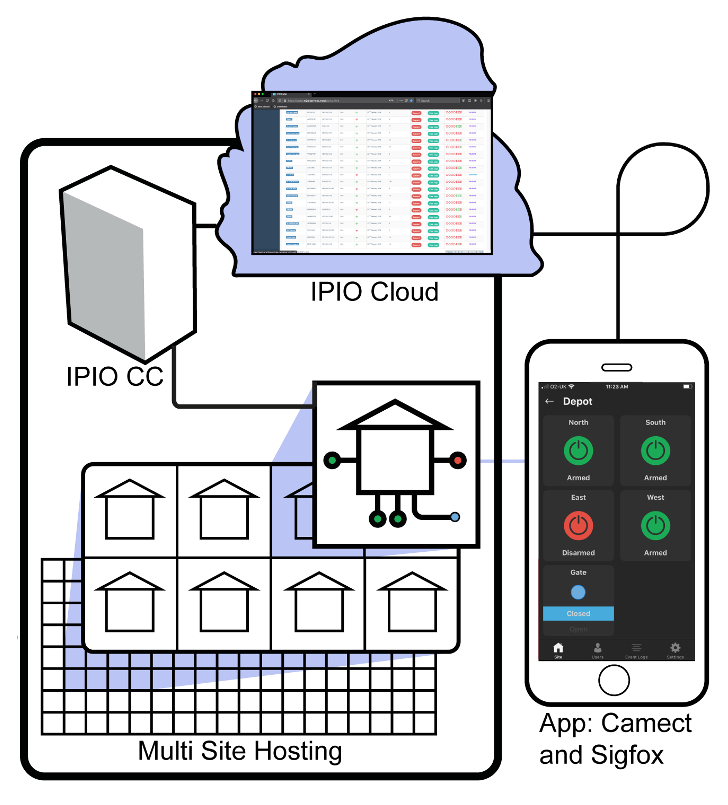 SIGFOX and Camect devices monitored and controlled by IPIO app